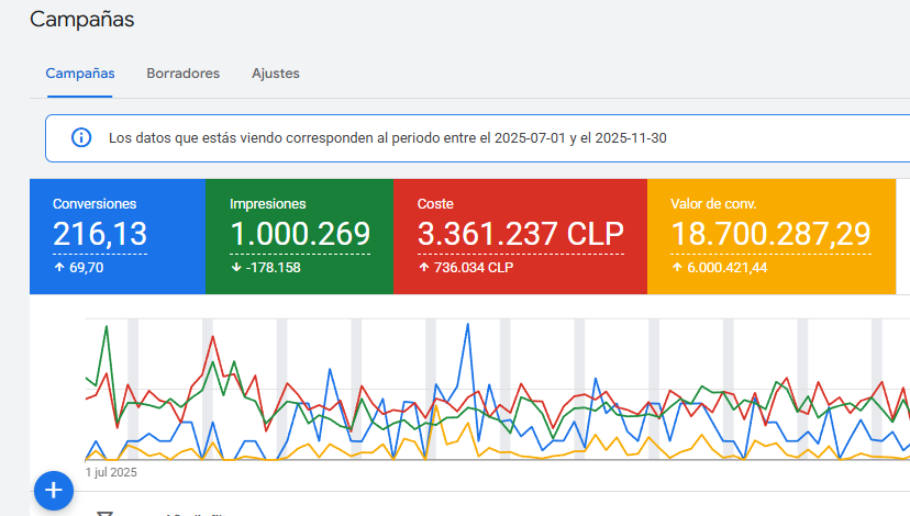 Resultados de campaña de Google Ads (julio a noviembre 2025)